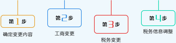 公司股权变更流程图